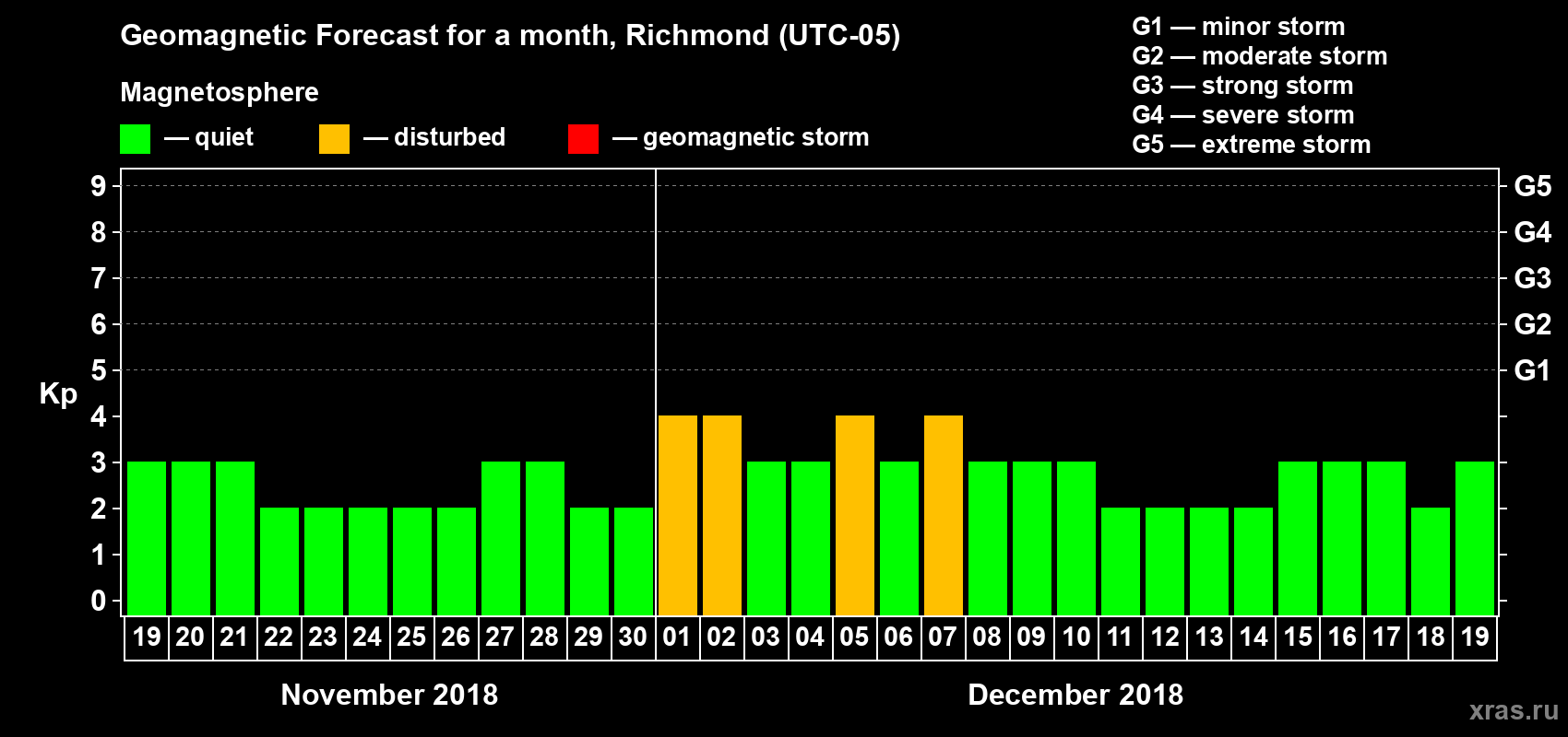 Forecast of the daily maximal value of geomagnetic index Kp for <b>1 month</b> (31 days) <b>from Nov 19, 2018 to Dec 19, 2018</b>