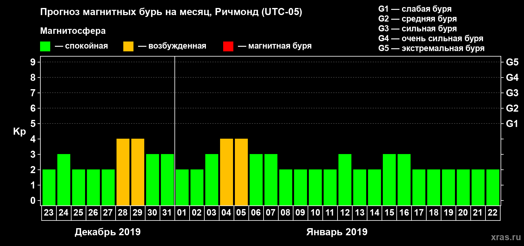 Прогноз максимального суточного геомагнитного индекса Kp на <b>1 месяц</b> (31 день) <b>с 23 декабря 2018 г по 22 января 2019 г</b>