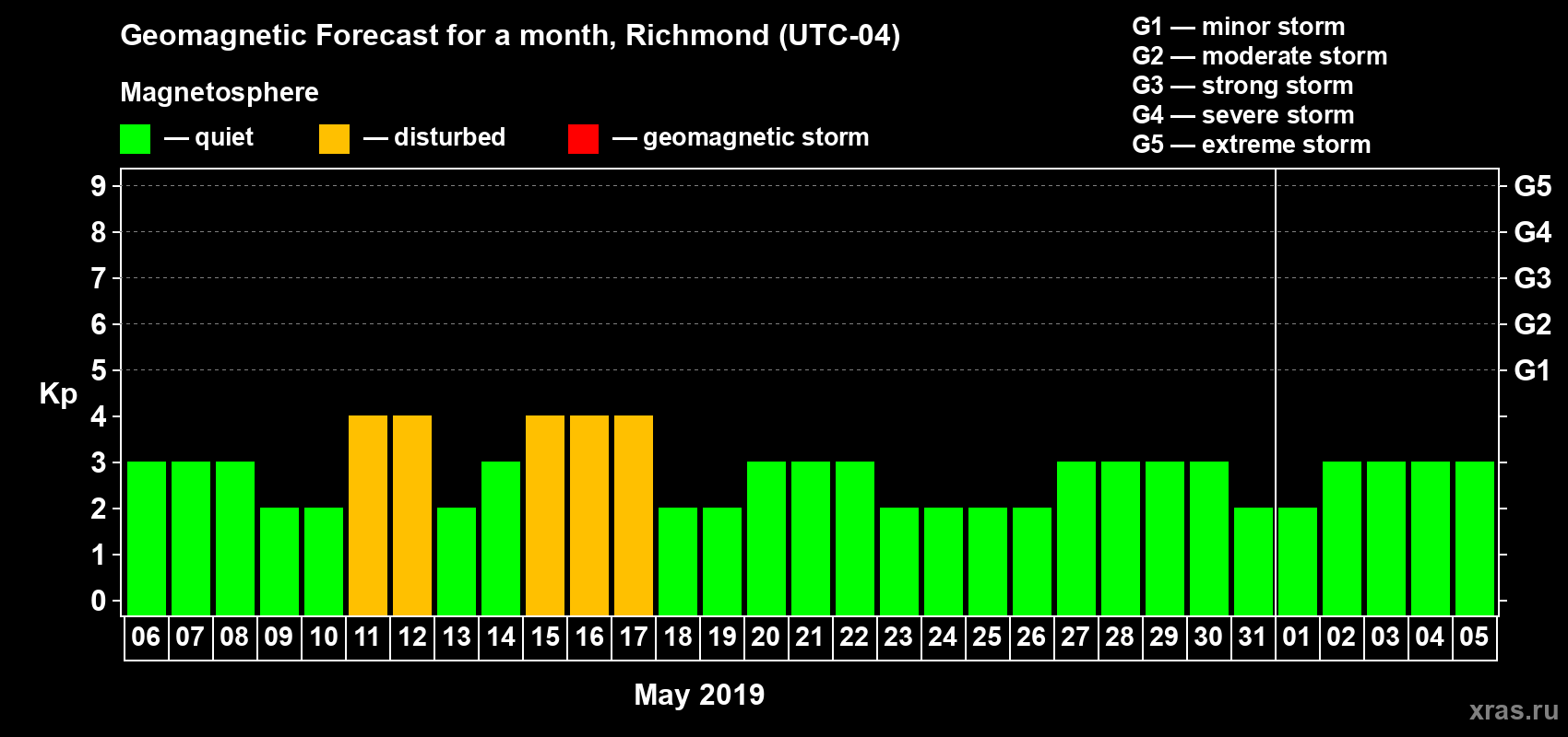 Forecast of the daily maximal value of geomagnetic index Kp for <b>1 month</b> (31 days) <b>from May 06, 2019 to Jun 05, 2019</b>