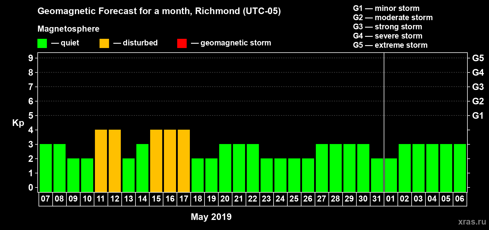 Forecast of the daily maximal value of geomagnetic index Kp for <b>1 month</b> (31 days) <b>from May 07, 2019 to Jun 06, 2019</b>