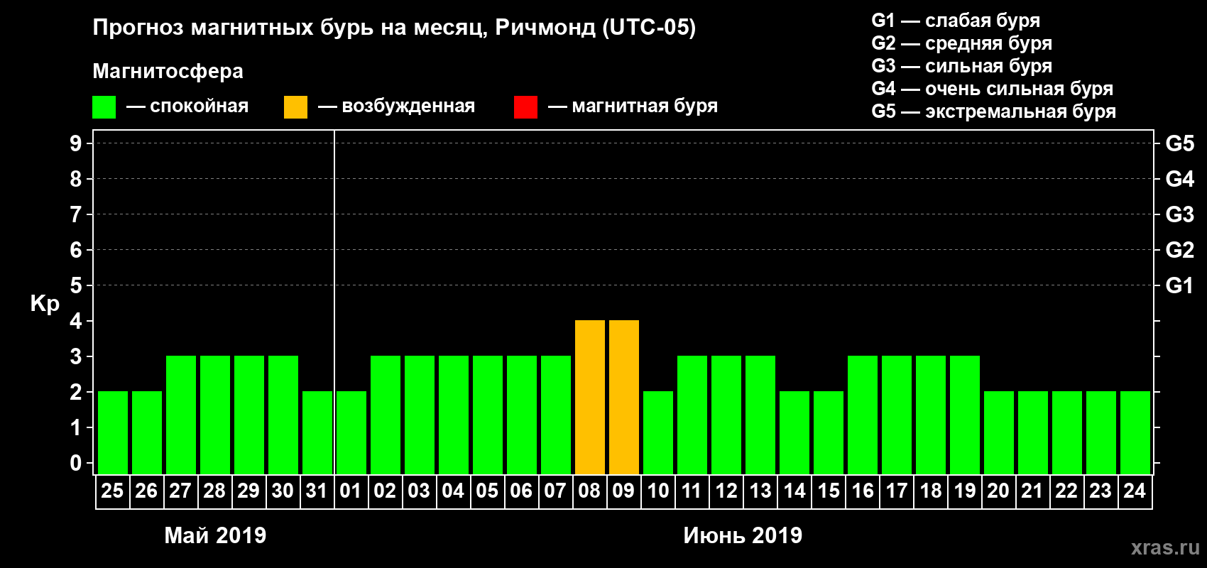 Прогноз максимального суточного геомагнитного индекса Kp на <b>1 месяц</b> (31 день) <b>с 25 мая по 24 июня 2019 г</b>