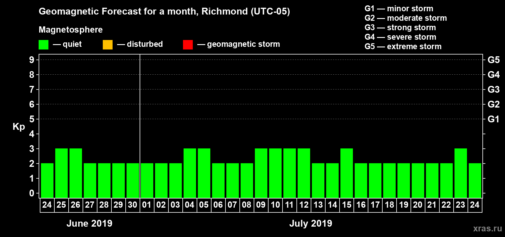 Forecast of the daily maximal value of geomagnetic index Kp for <b>1 month</b> (31 days) <b>from Jun 24, 2019 to Jul 24, 2019</b>