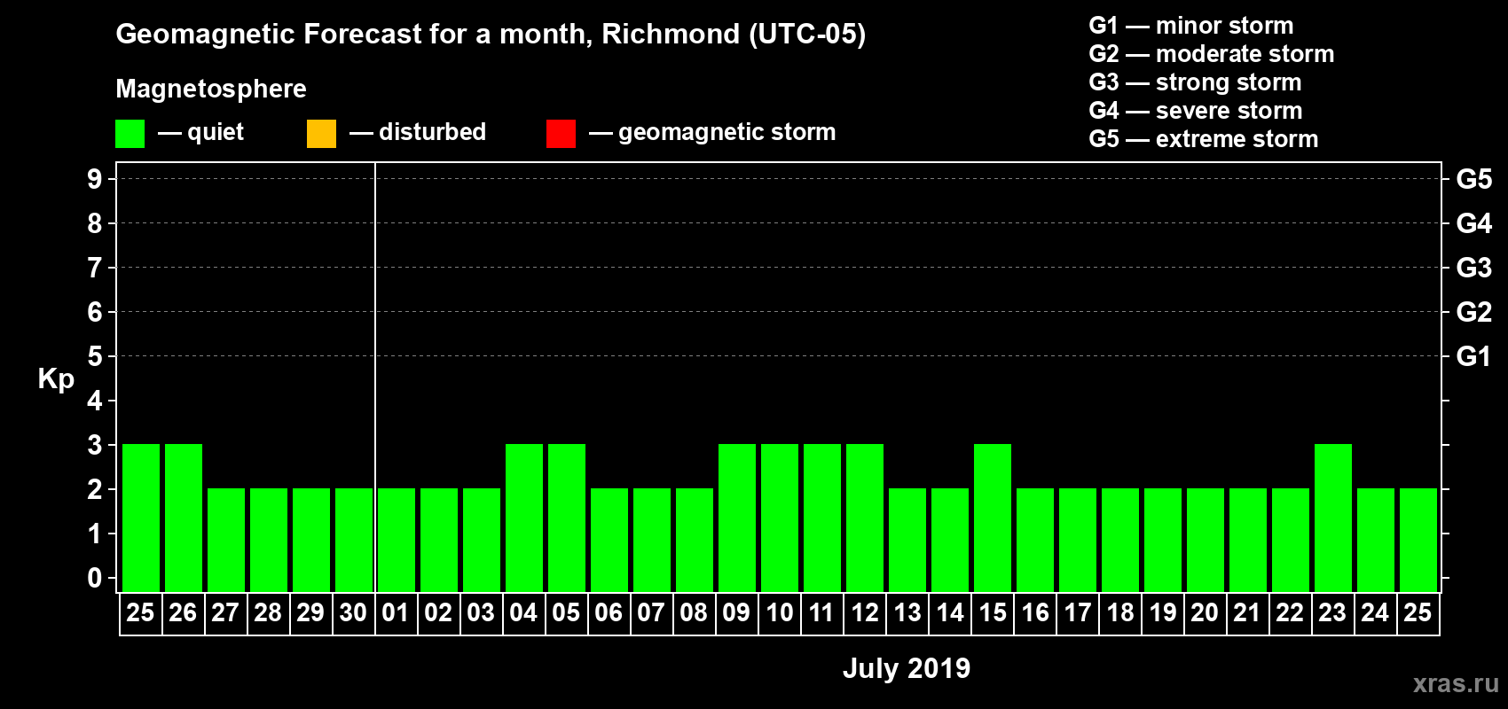 Forecast of the daily maximal value of geomagnetic index Kp for <b>1 month</b> (31 days) <b>from Jun 25, 2019 to Jul 25, 2019</b>