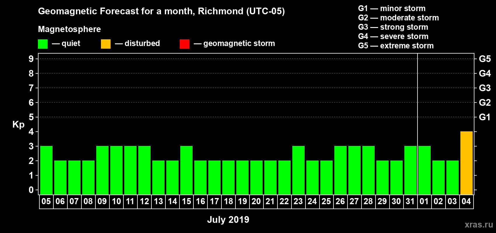 Forecast of the daily maximal value of geomagnetic index Kp for <b>1 month</b> (31 days) <b>from Jul 05, 2019 to Aug 04, 2019</b>