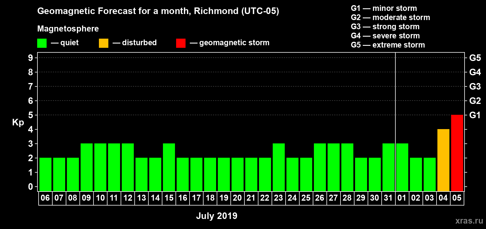 Forecast of the daily maximal value of geomagnetic index Kp for <b>1 month</b> (31 days) <b>from Jul 06, 2019 to Aug 05, 2019</b>