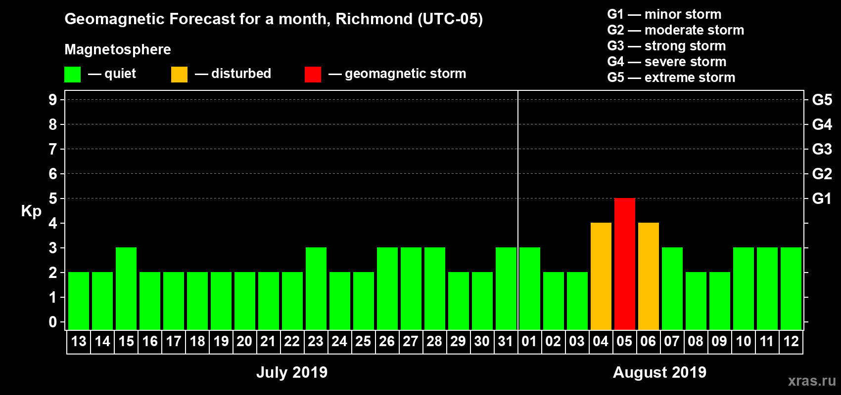 Forecast of the daily maximal value of geomagnetic index Kp for <b>1 month</b> (31 days) <b>from Jul 13, 2019 to Aug 12, 2019</b>