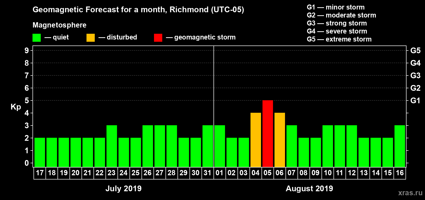 Forecast of the daily maximal value of geomagnetic index Kp for <b>1 month</b> (31 days) <b>from Jul 17, 2019 to Aug 16, 2019</b>