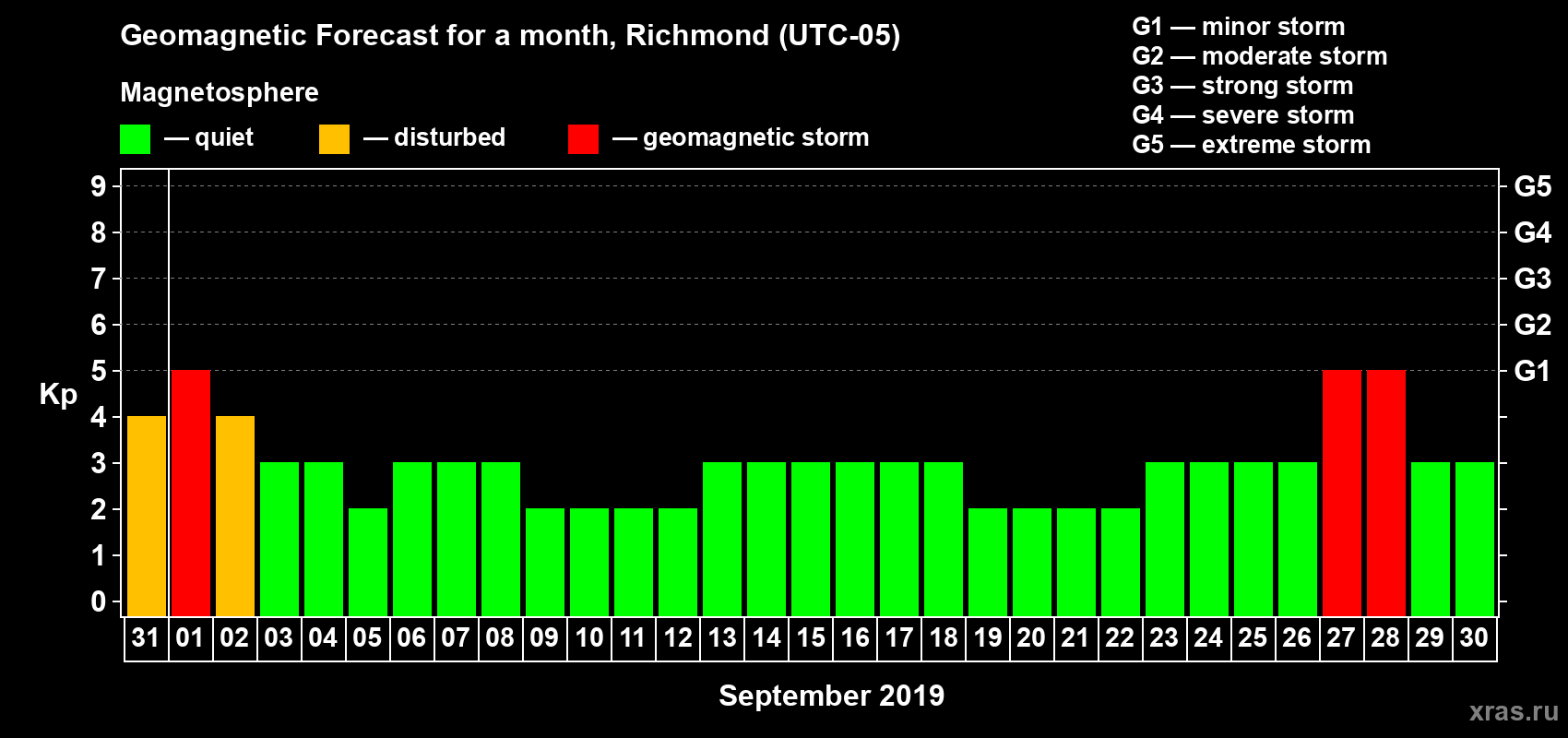 Forecast of the daily maximal value of geomagnetic index Kp for <b>1 month</b> (31 days) <b>from Aug 31, 2019 to Sep 30, 2019</b>