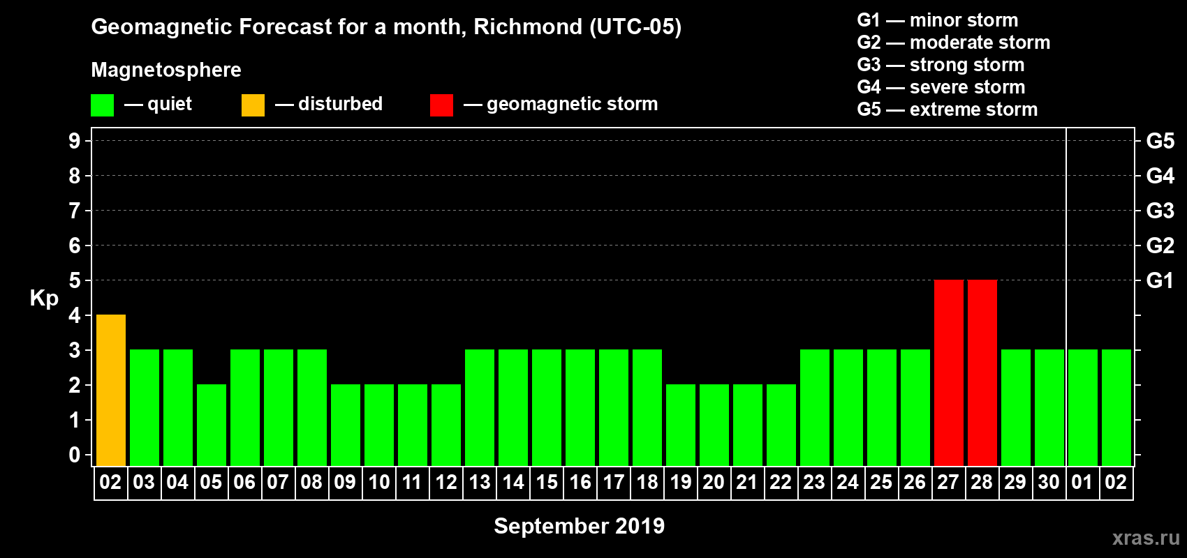 Forecast of the daily maximal value of geomagnetic index Kp for <b>1 month</b> (31 days) <b>from Sep 02, 2019 to Oct 02, 2019</b>
