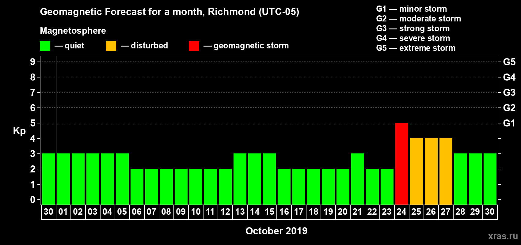 Forecast of the daily maximal value of geomagnetic index Kp for <b>1 month</b> (31 days) <b>from Sep 30, 2019 to Oct 30, 2019</b>