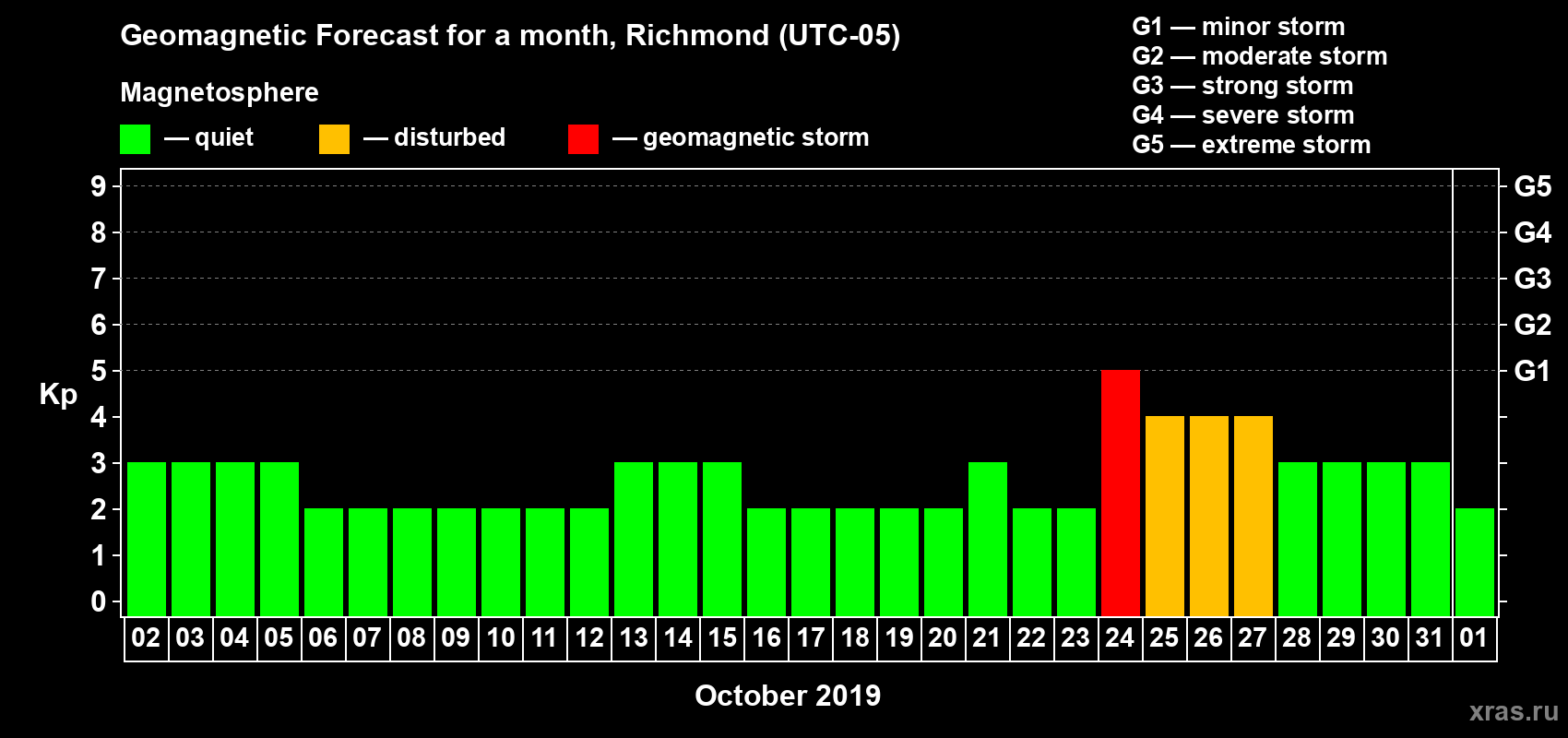 Forecast of the daily maximal value of geomagnetic index Kp for <b>1 month</b> (31 days) <b>from Oct 02, 2019 to Nov 01, 2019</b>