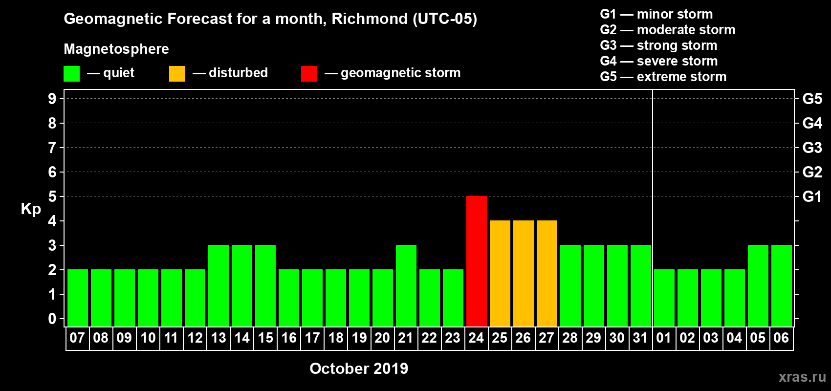 Forecast of the daily maximal value of geomagnetic index Kp for <b>1 month</b> (31 days) <b>from Oct 07, 2019 to Nov 06, 2019</b>