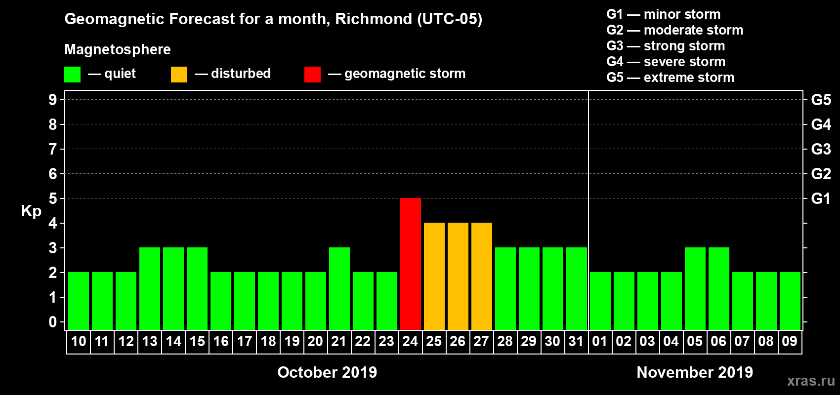 Forecast of the daily maximal value of geomagnetic index Kp for <b>1 month</b> (31 days) <b>from Oct 10, 2019 to Nov 09, 2019</b>