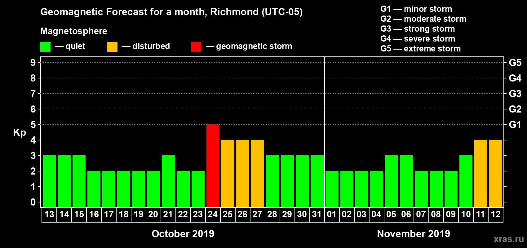 Forecast of the daily maximal value of geomagnetic index Kp for <b>1 month</b> (31 days) <b>from Oct 13, 2019 to Nov 12, 2019</b>
