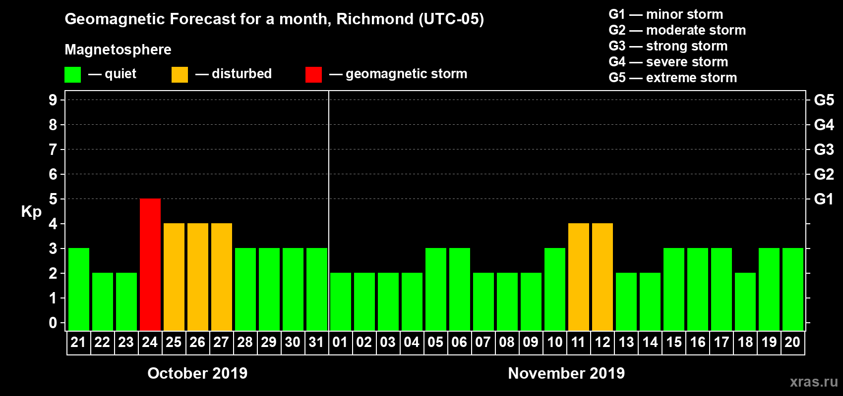 Forecast of the daily maximal value of geomagnetic index Kp for <b>1 month</b> (31 days) <b>from Oct 21, 2019 to Nov 20, 2019</b>