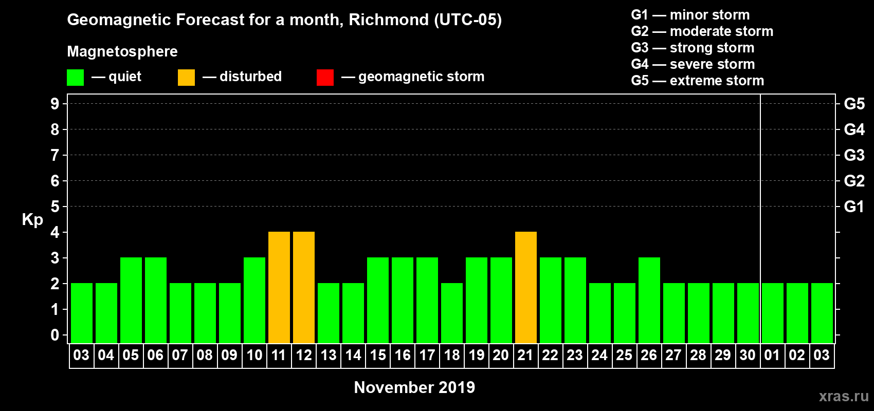 Forecast of the daily maximal value of geomagnetic index Kp for <b>1 month</b> (31 days) <b>from Nov 03, 2019 to Dec 03, 2019</b>