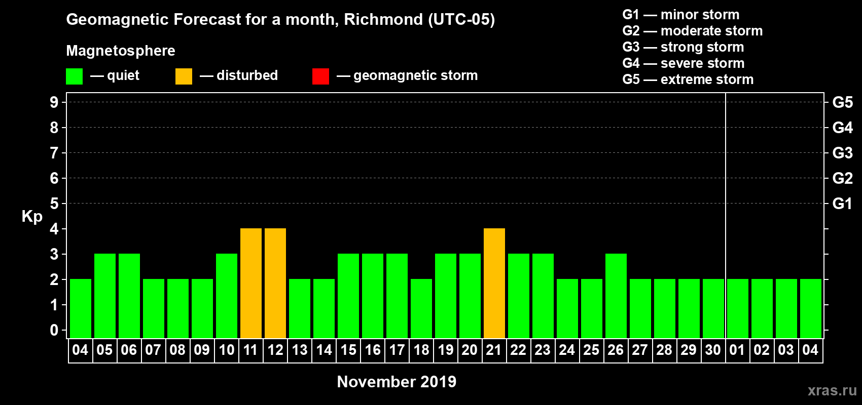 Forecast of the daily maximal value of geomagnetic index Kp for <b>1 month</b> (31 days) <b>from Nov 04, 2019 to Dec 04, 2019</b>