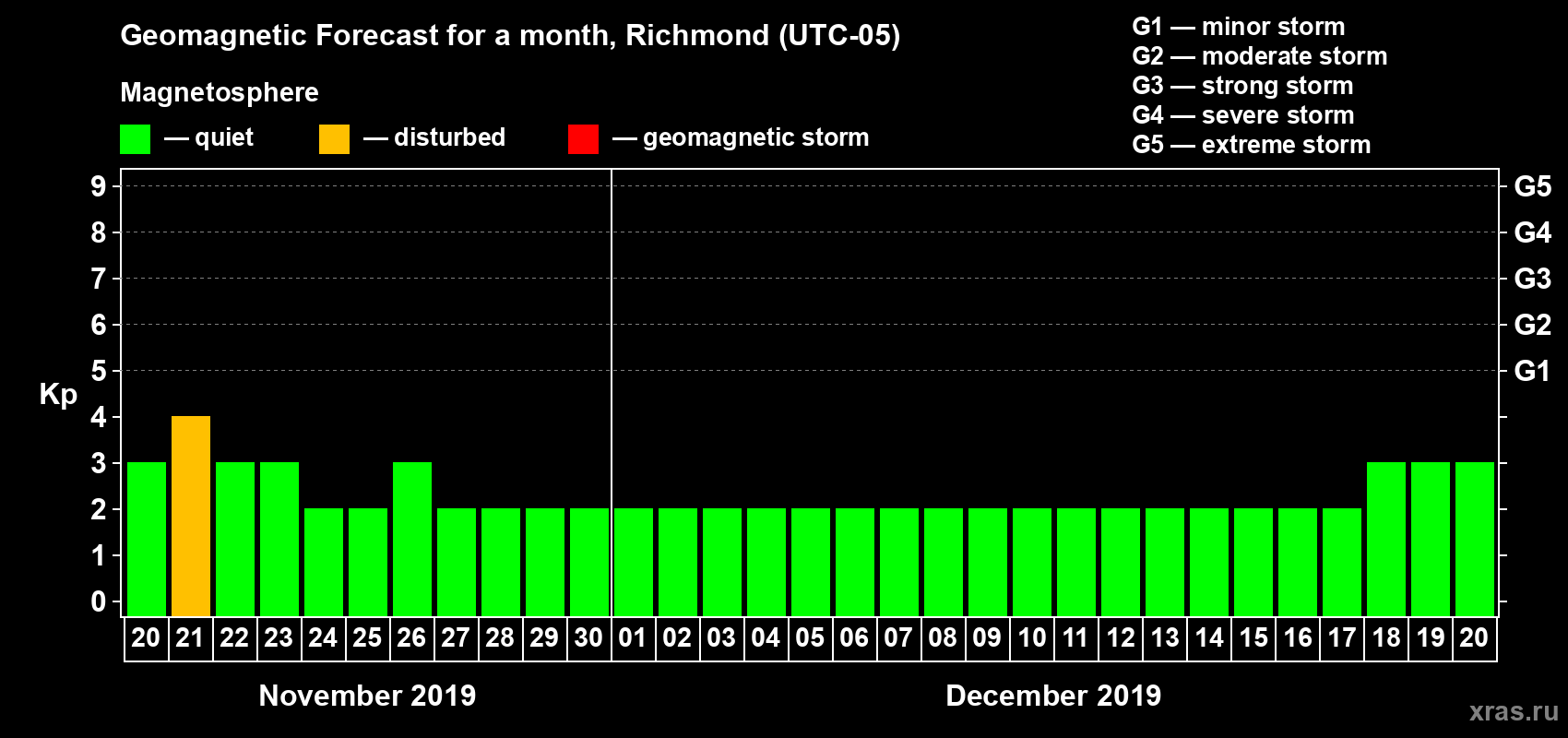 Forecast of the daily maximal value of geomagnetic index Kp for <b>1 month</b> (31 days) <b>from Nov 20, 2019 to Dec 20, 2019</b>