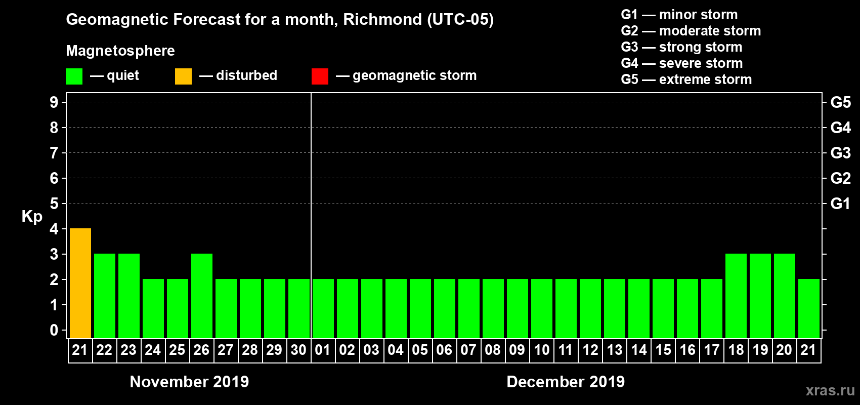 Forecast of the daily maximal value of geomagnetic index Kp for <b>1 month</b> (31 days) <b>from Nov 21, 2019 to Dec 21, 2019</b>