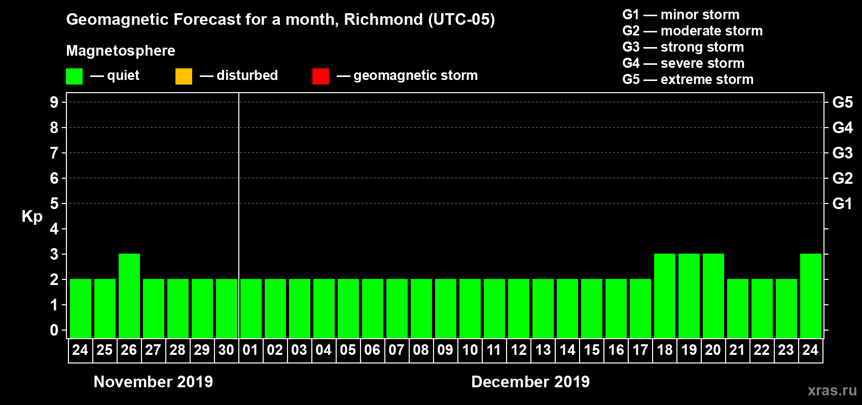 Forecast of the daily maximal value of geomagnetic index Kp for <b>1 month</b> (31 days) <b>from Nov 24, 2019 to Dec 24, 2019</b>