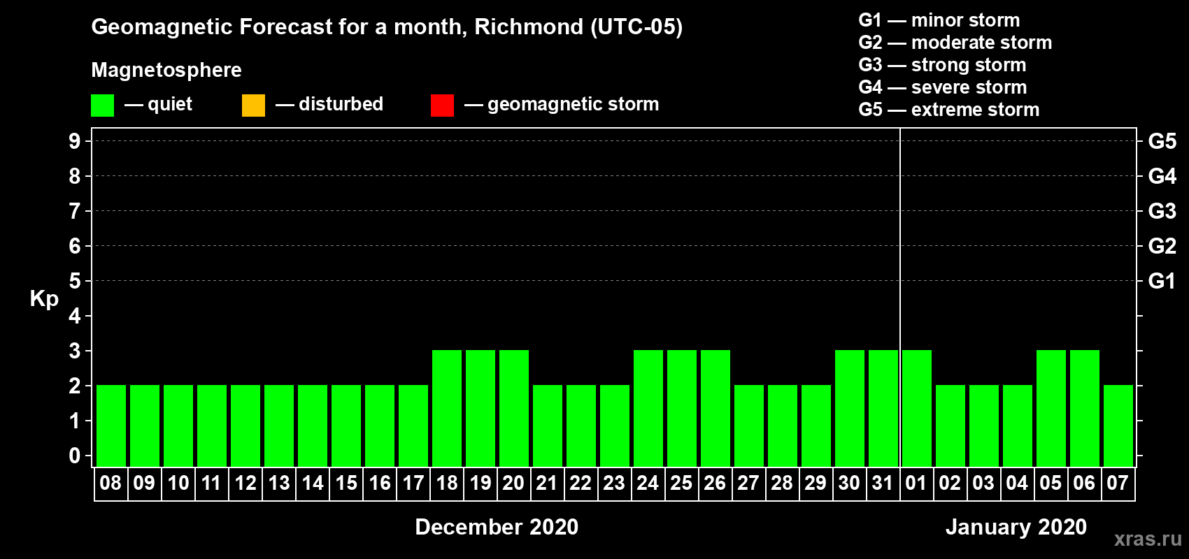 Forecast of the daily maximal value of geomagnetic index Kp for <b>1 month</b> (31 days) <b>from Dec 08, 2019 to Jan 07, 2020</b>