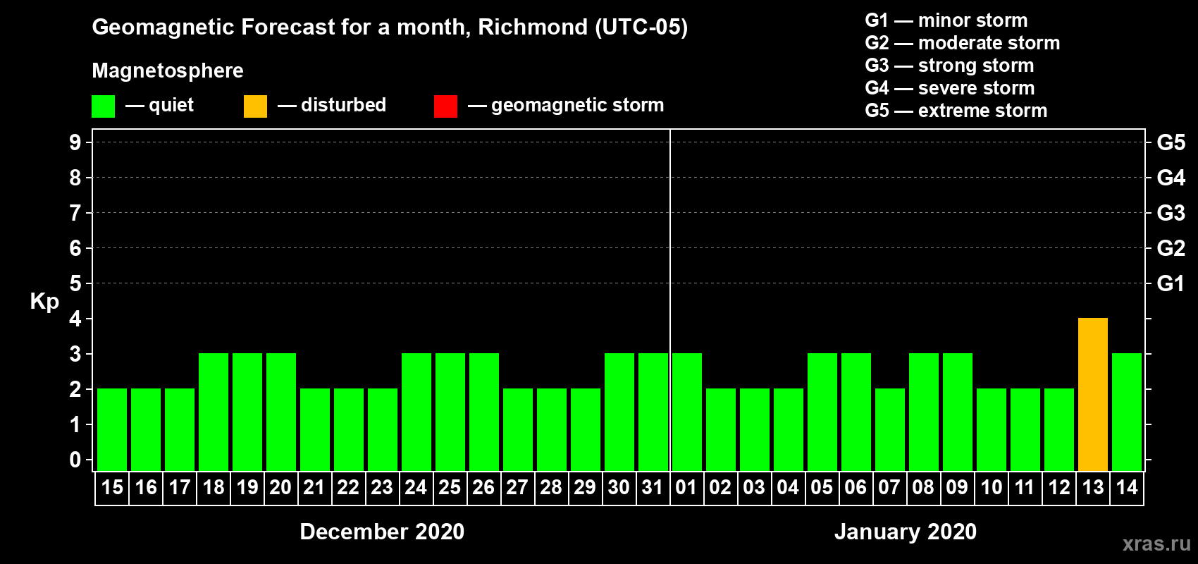 Forecast of the daily maximal value of geomagnetic index Kp for <b>1 month</b> (31 days) <b>from Dec 15, 2019 to Jan 14, 2020</b>