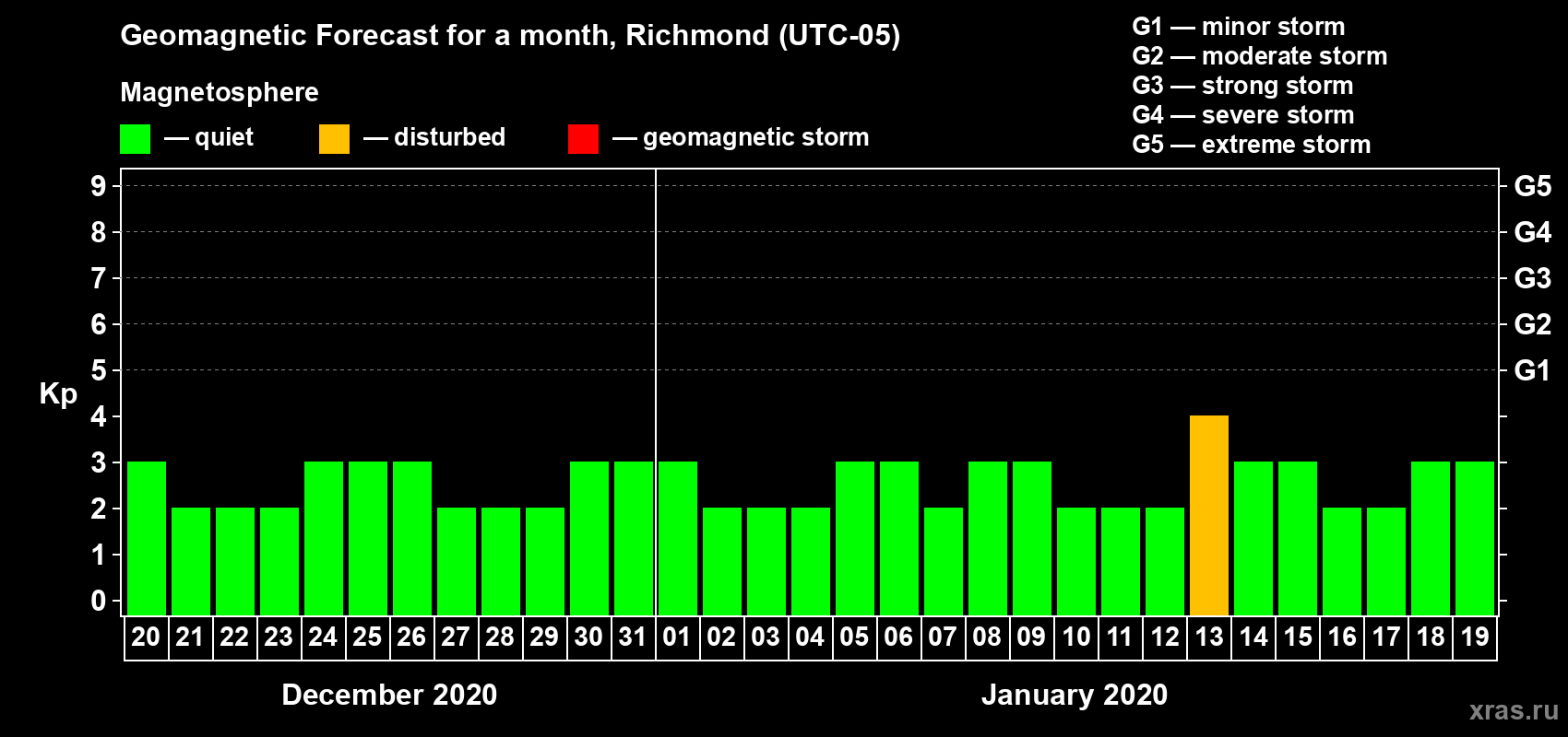Forecast of the daily maximal value of geomagnetic index Kp for <b>1 month</b> (31 days) <b>from Dec 20, 2019 to Jan 19, 2020</b>