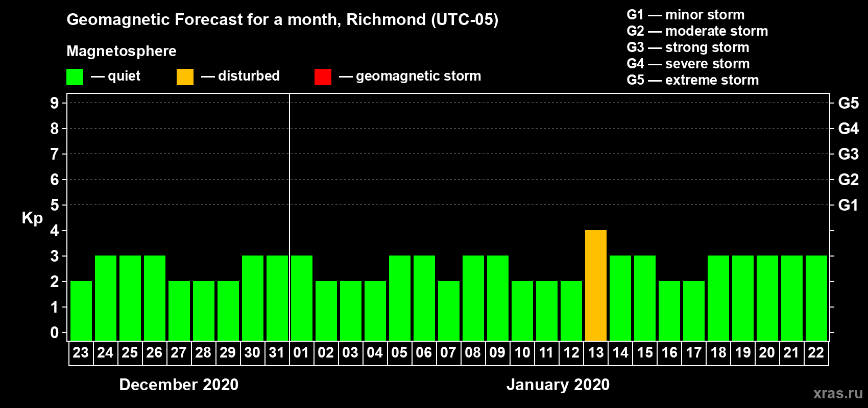 Forecast of the daily maximal value of geomagnetic index Kp for <b>1 month</b> (31 days) <b>from Dec 23, 2019 to Jan 22, 2020</b>