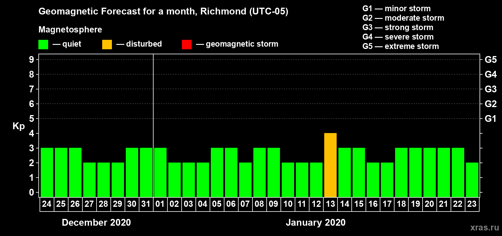 Forecast of the daily maximal value of geomagnetic index Kp for <b>1 month</b> (31 days) <b>from Dec 24, 2019 to Jan 23, 2020</b>