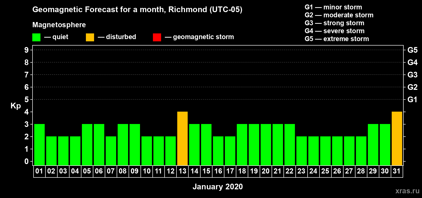 Forecast of the daily maximal value of geomagnetic index Kp for <b>1 month</b> (31 days) <b>from Jan 01, 2020 to Jan 31, 2020</b>