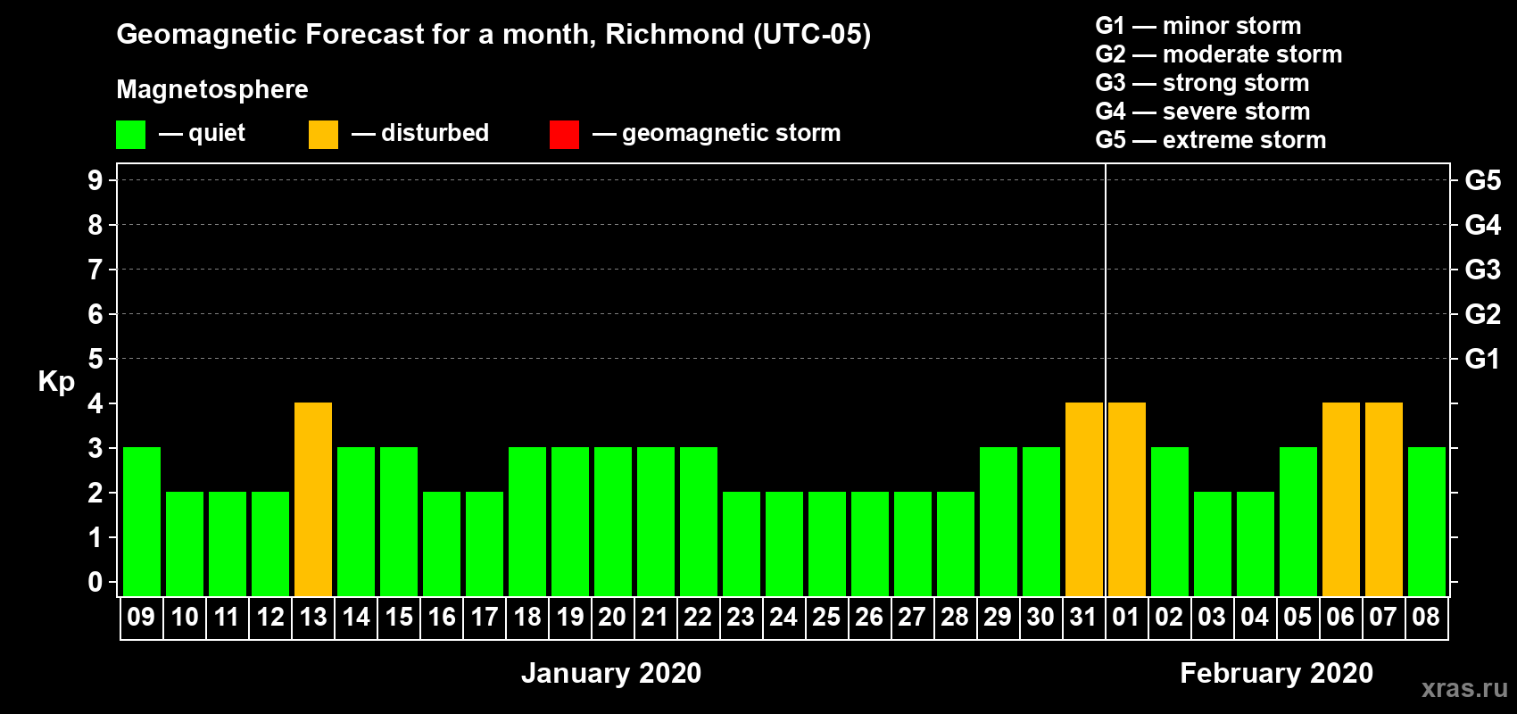 Forecast of the daily maximal value of geomagnetic index Kp for <b>1 month</b> (31 days) <b>from Jan 09, 2020 to Feb 08, 2020</b>