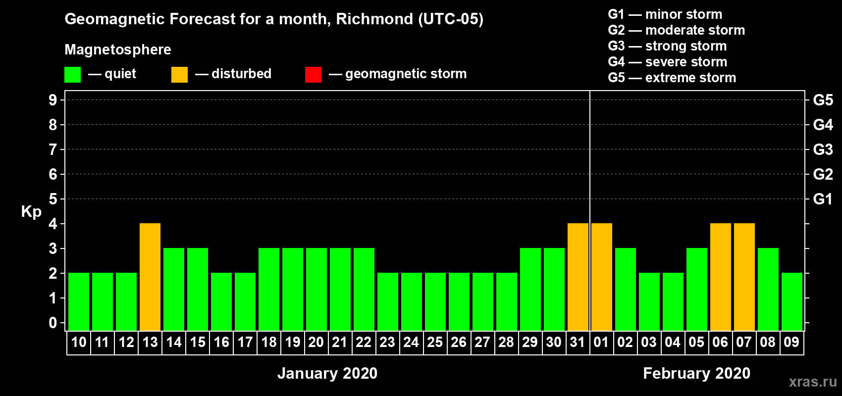 Forecast of the daily maximal value of geomagnetic index Kp for <b>1 month</b> (31 days) <b>from Jan 10, 2020 to Feb 09, 2020</b>