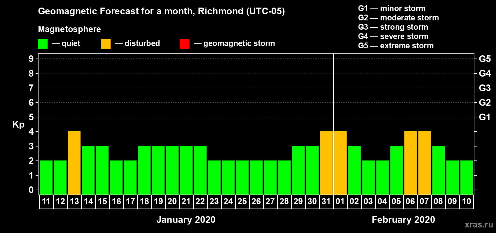 Forecast of the daily maximal value of geomagnetic index Kp for <b>1 month</b> (31 days) <b>from Jan 11, 2020 to Feb 10, 2020</b>