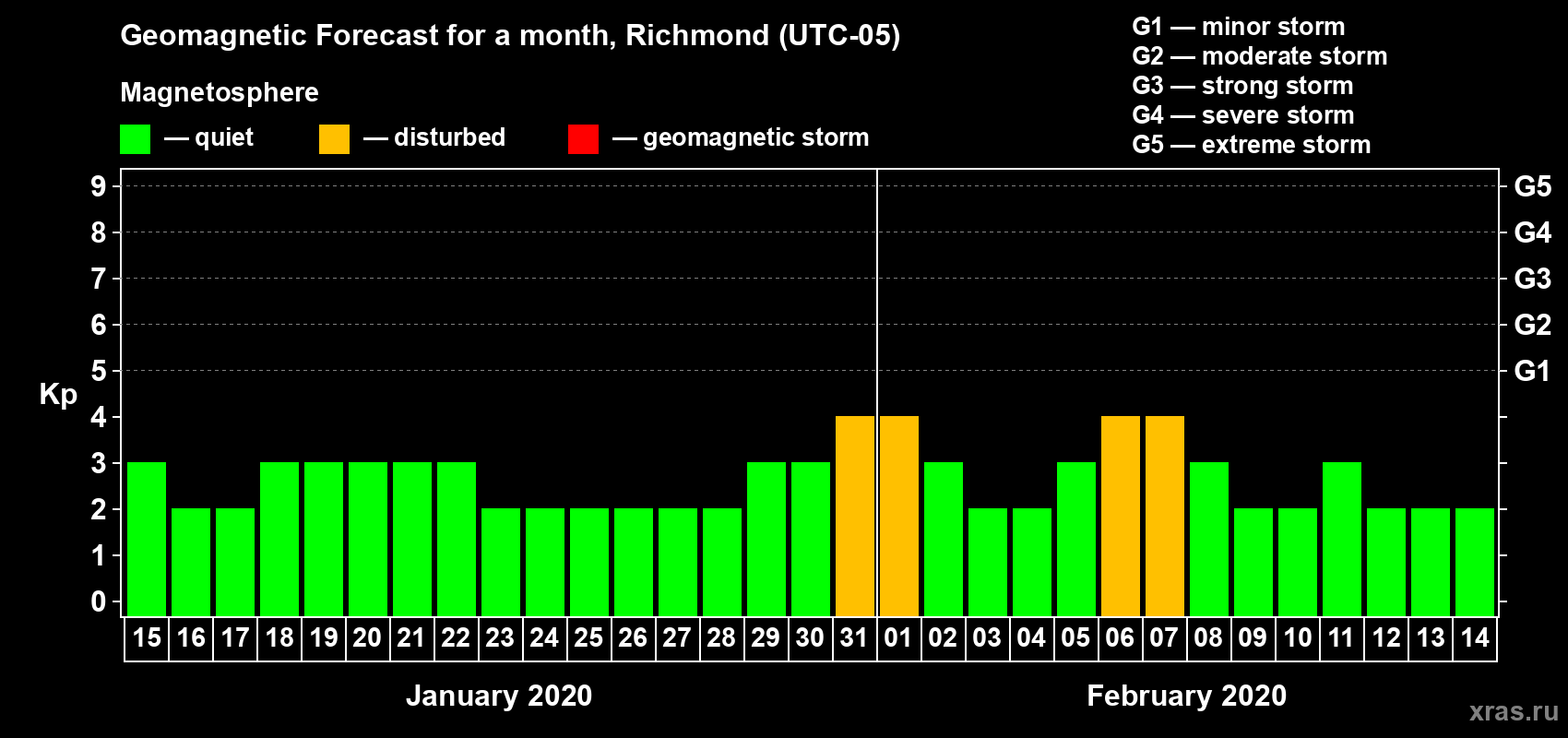 Forecast of the daily maximal value of geomagnetic index Kp for <b>1 month</b> (31 days) <b>from Jan 15, 2020 to Feb 14, 2020</b>