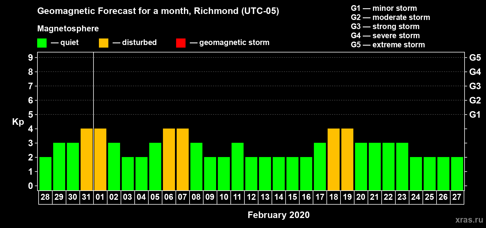 Forecast of the daily maximal value of geomagnetic index Kp for <b>1 month</b> (31 days) <b>from Jan 28, 2020 to Feb 27, 2020</b>
