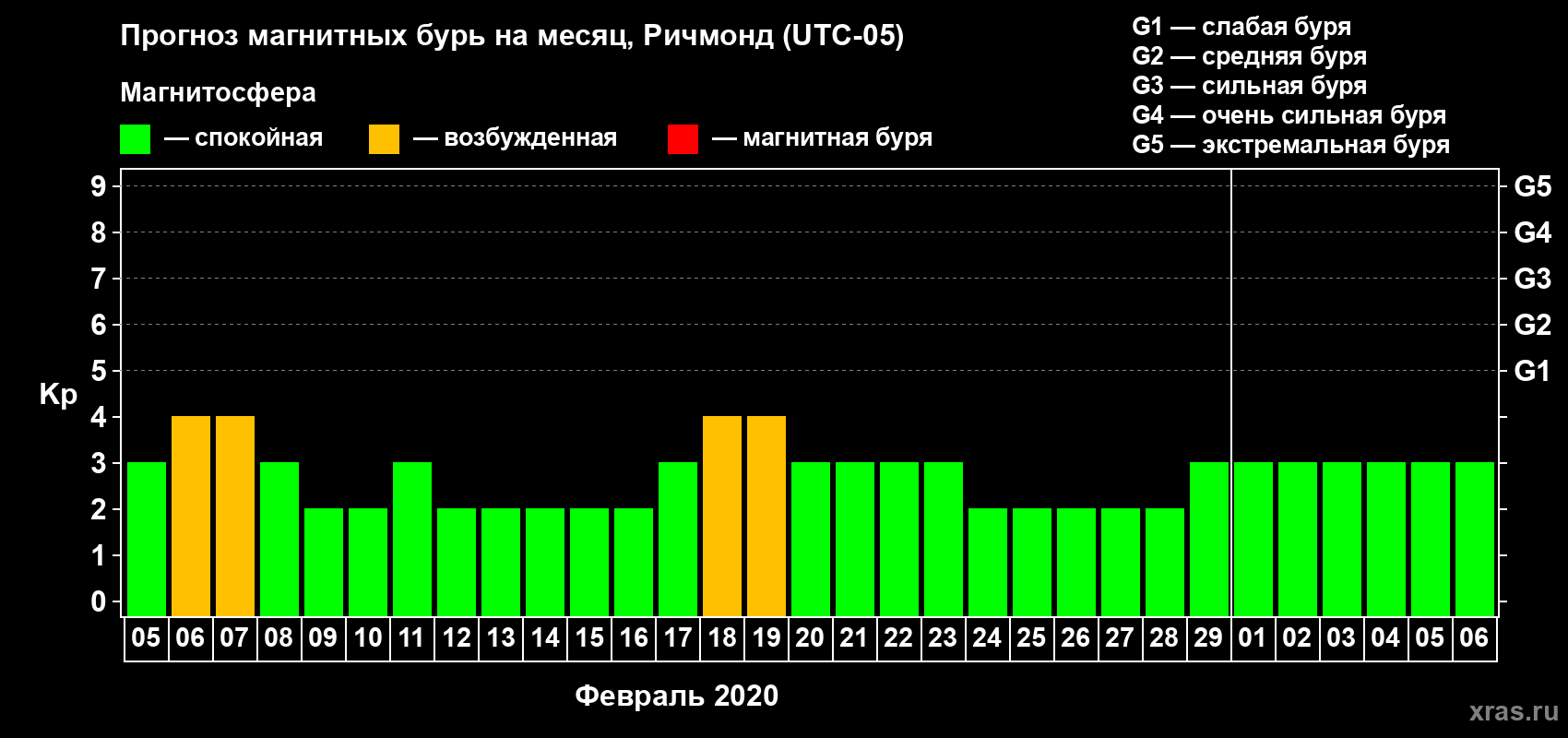 Прогноз максимального суточного геомагнитного индекса Kp на <b>1 месяц</b> (31 день) <b>с 05 февраля по 06 марта 2020 г</b>