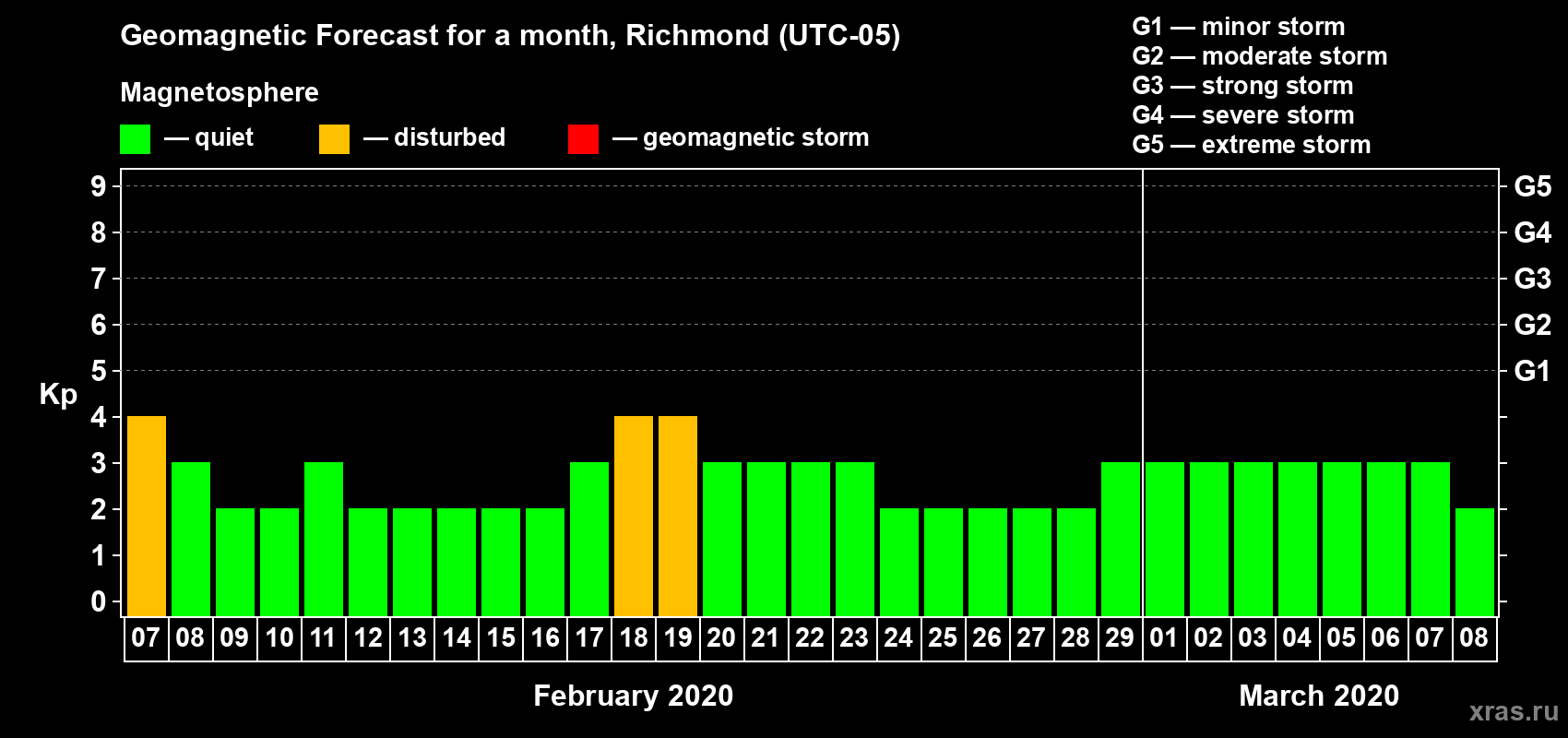 Forecast of the daily maximal value of geomagnetic index Kp for <b>1 month</b> (31 days) <b>from Feb 07, 2020 to Mar 08, 2020</b>
