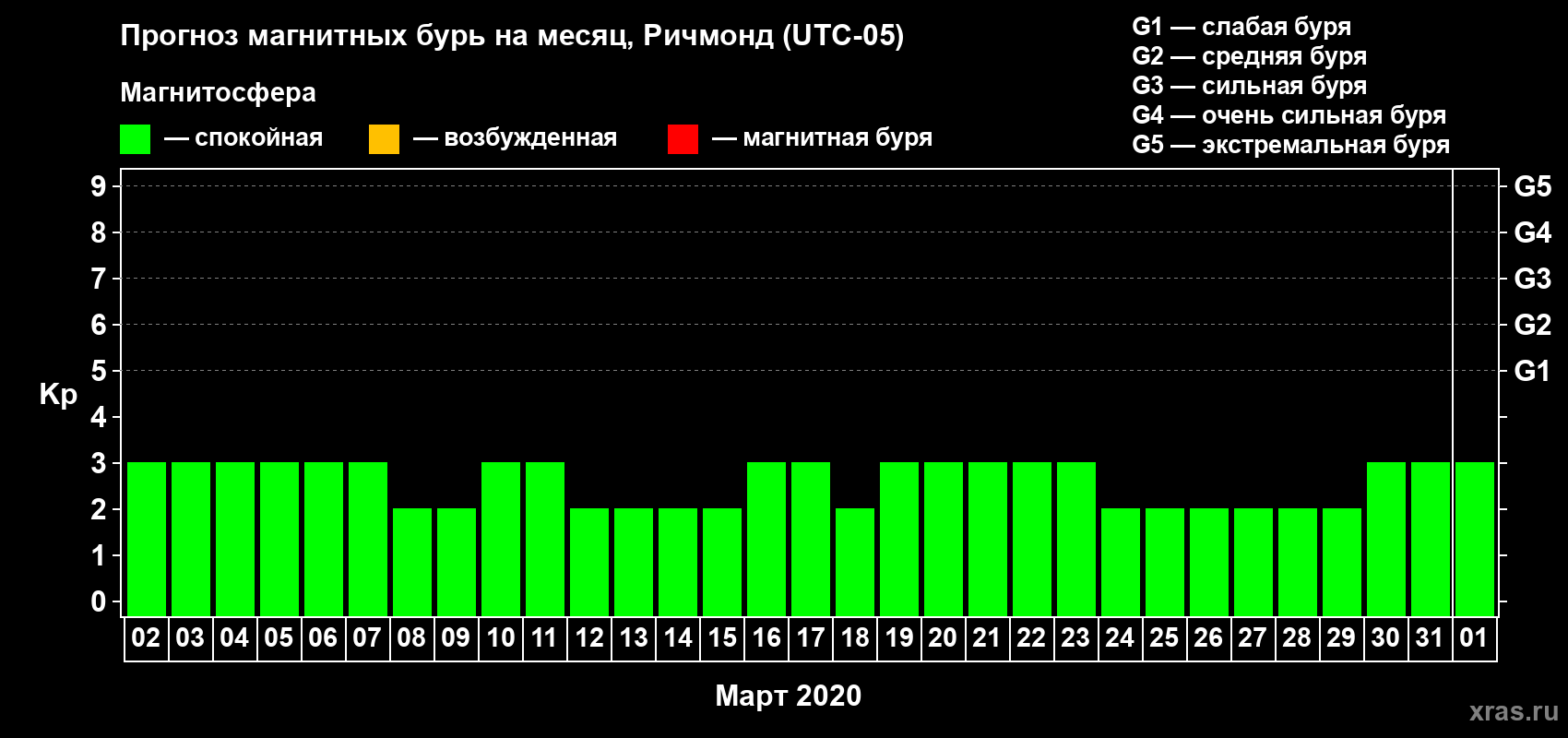 Прогноз максимального суточного геомагнитного индекса Kp на <b>1 месяц</b> (31 день) <b>с 02 марта по 01 апреля 2020 г</b>