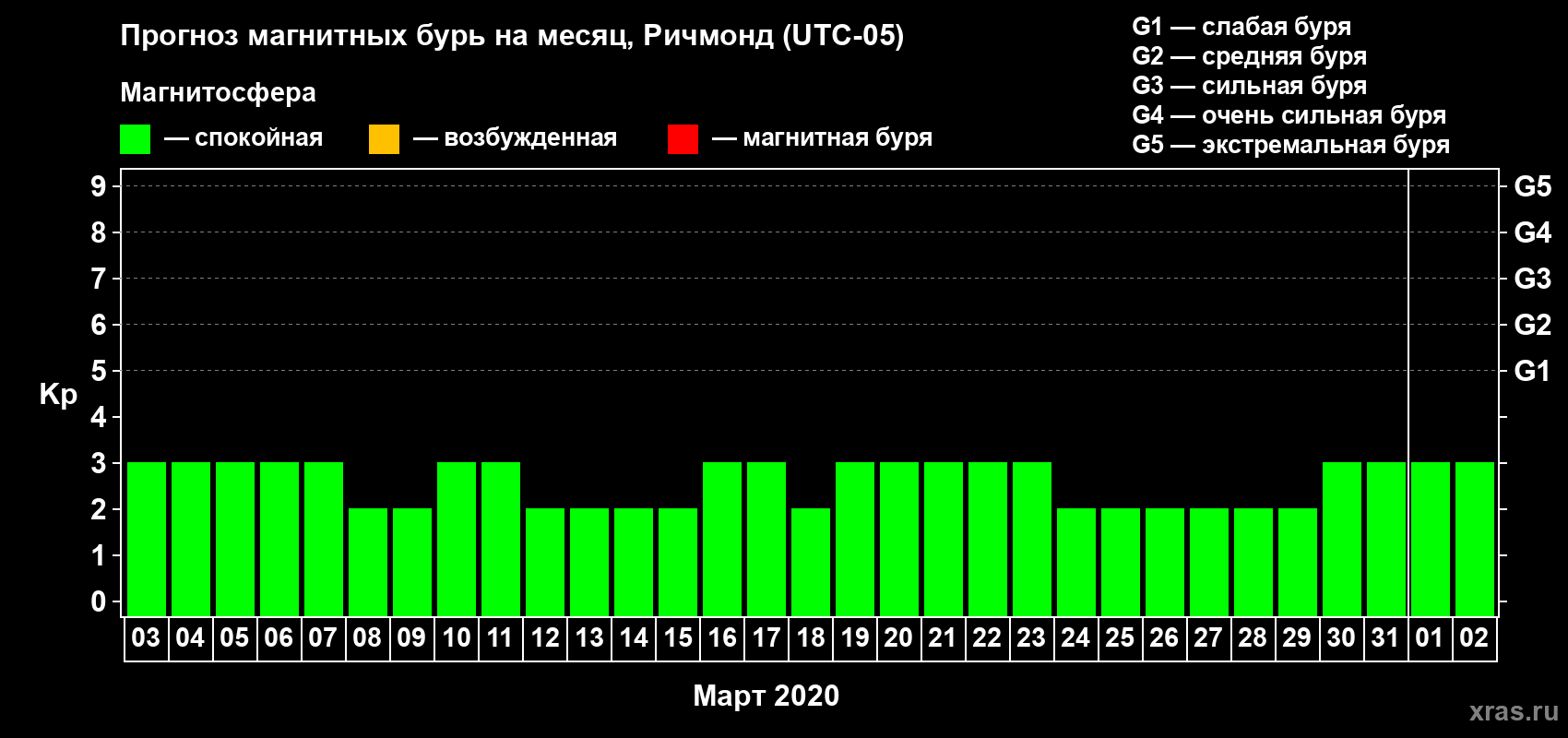 Прогноз максимального суточного геомагнитного индекса Kp на <b>1 месяц</b> (31 день) <b>с 03 марта по 02 апреля 2020 г</b>