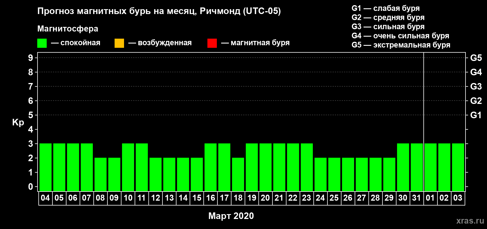 Прогноз максимального суточного геомагнитного индекса Kp на <b>1 месяц</b> (31 день) <b>с 04 марта по 03 апреля 2020 г</b>