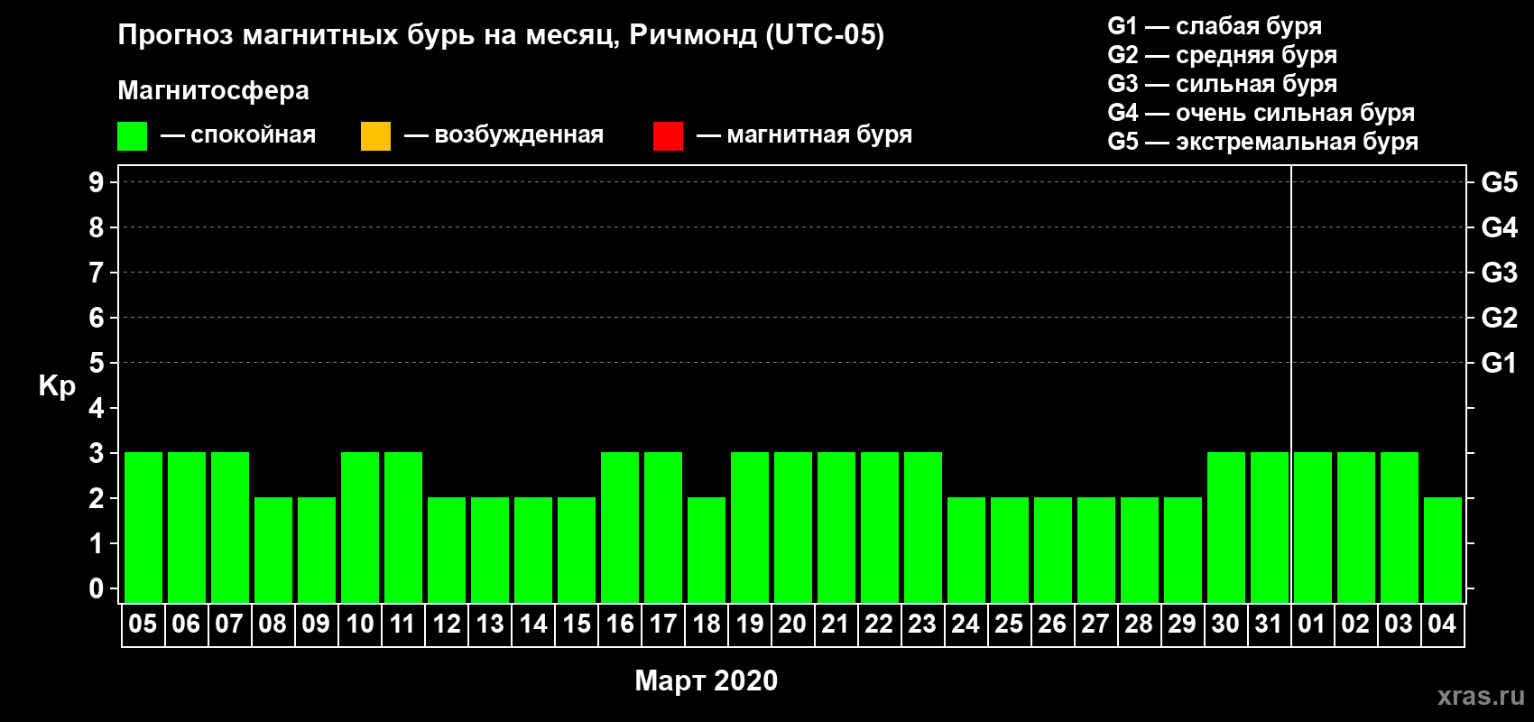Прогноз максимального суточного геомагнитного индекса Kp на <b>1 месяц</b> (31 день) <b>с 05 марта по 04 апреля 2020 г</b>