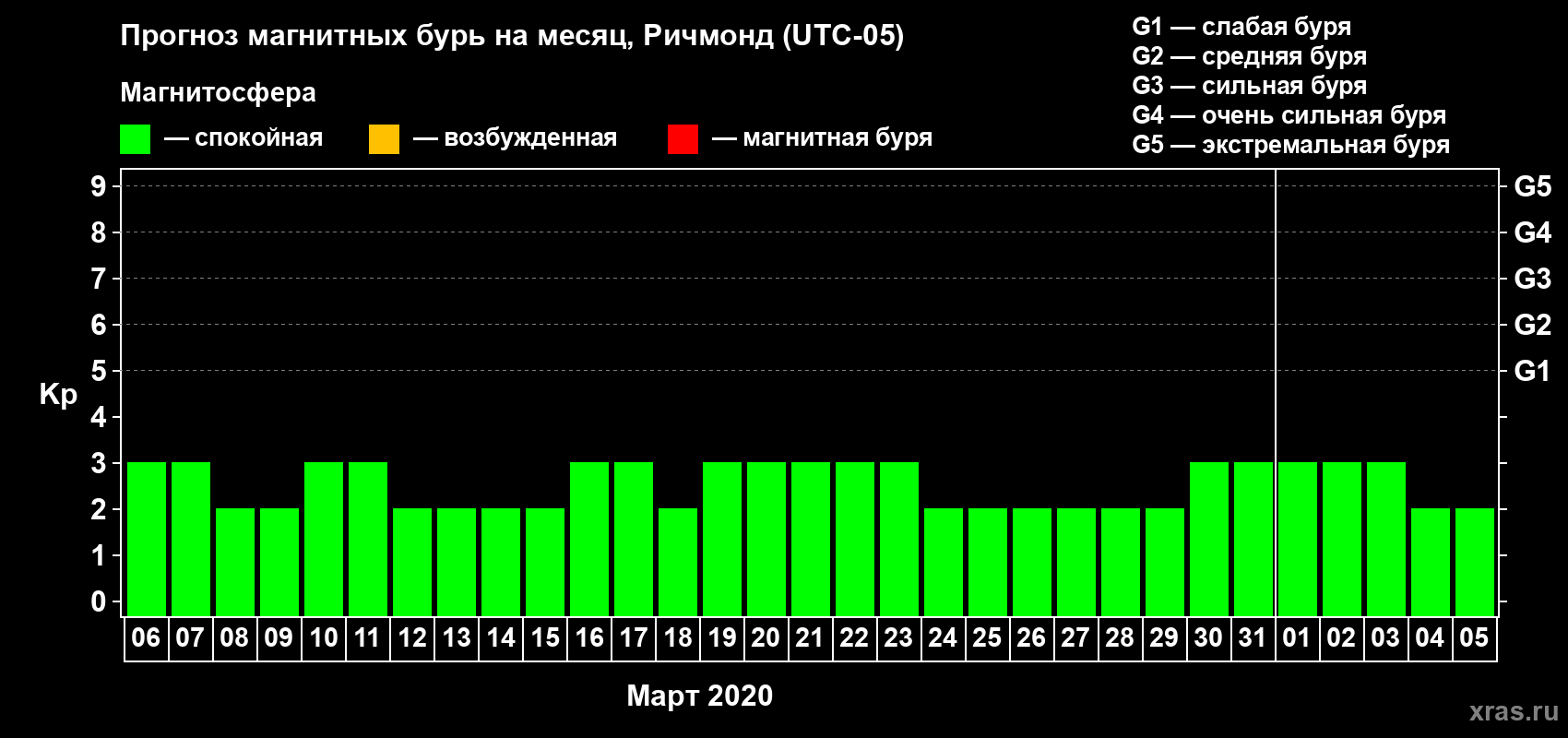 Прогноз максимального суточного геомагнитного индекса Kp на <b>1 месяц</b> (31 день) <b>с 06 марта по 05 апреля 2020 г</b>