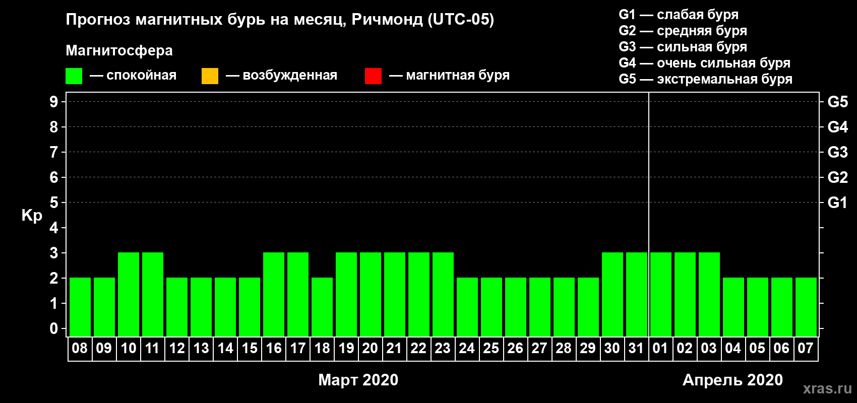 Прогноз максимального суточного геомагнитного индекса Kp на <b>1 месяц</b> (31 день) <b>с 08 марта по 07 апреля 2020 г</b>
