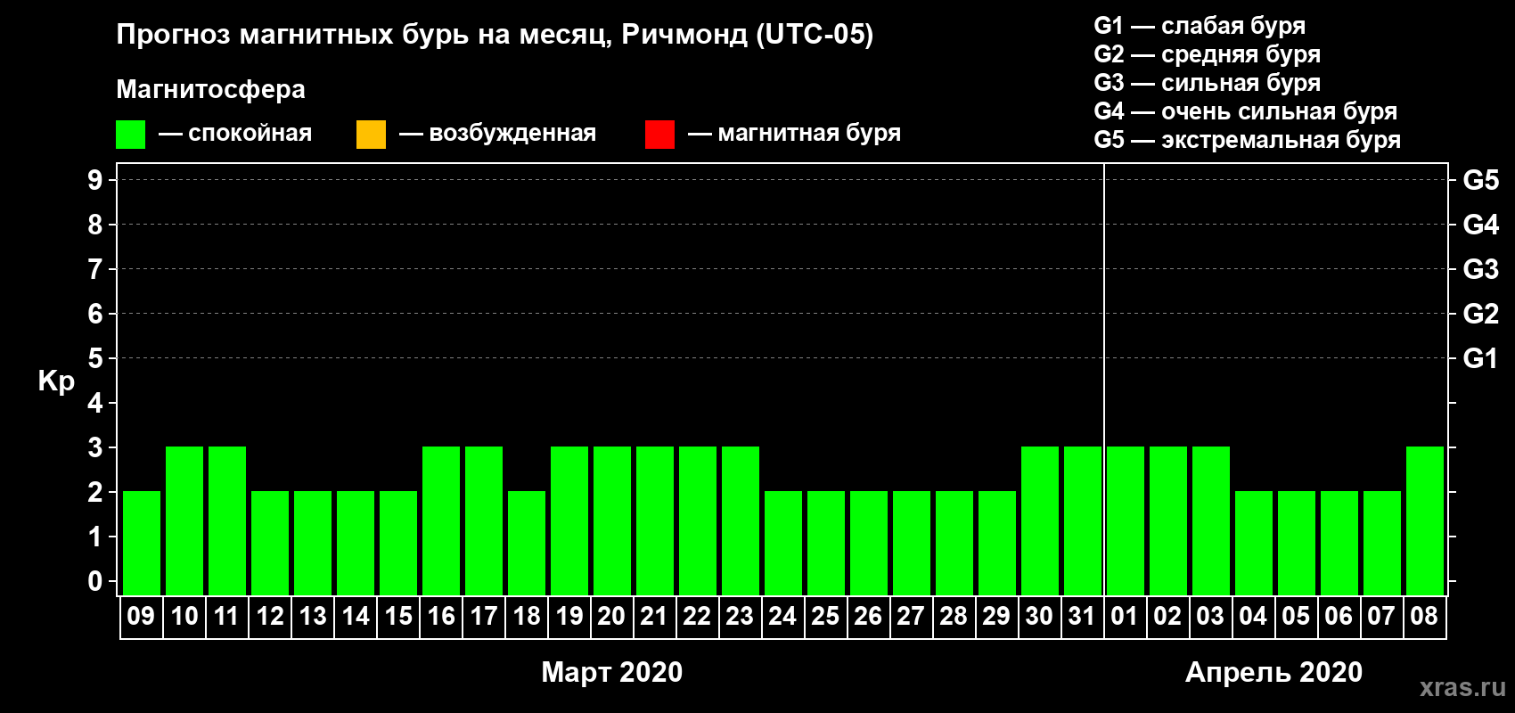 Прогноз максимального суточного геомагнитного индекса Kp на <b>1 месяц</b> (31 день) <b>с 09 марта по 08 апреля 2020 г</b>