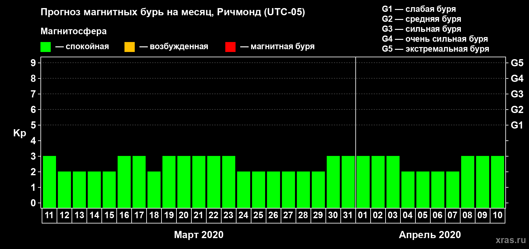Прогноз максимального суточного геомагнитного индекса Kp на <b>1 месяц</b> (31 день) <b>с 11 марта по 10 апреля 2020 г</b>