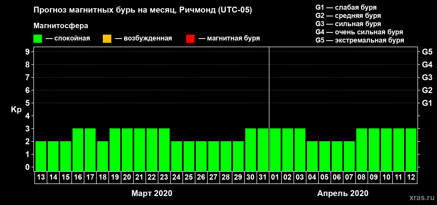 Прогноз максимального суточного геомагнитного индекса Kp на <b>1 месяц</b> (31 день) <b>с 13 марта по 12 апреля 2020 г</b>