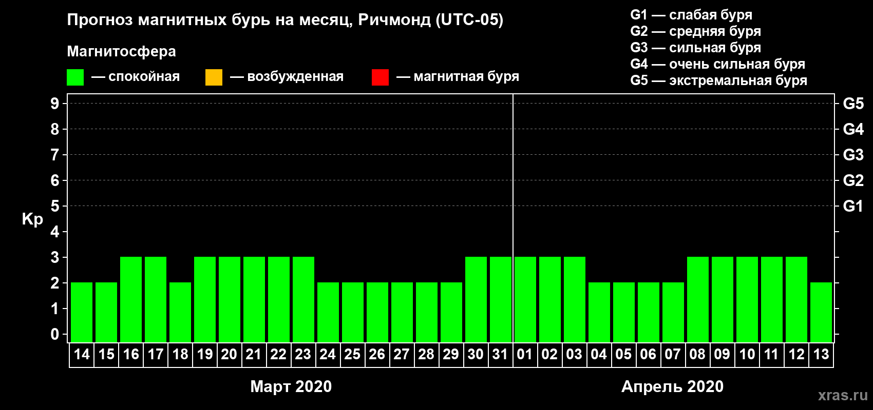 Прогноз максимального суточного геомагнитного индекса Kp на <b>1 месяц</b> (31 день) <b>с 14 марта по 13 апреля 2020 г</b>