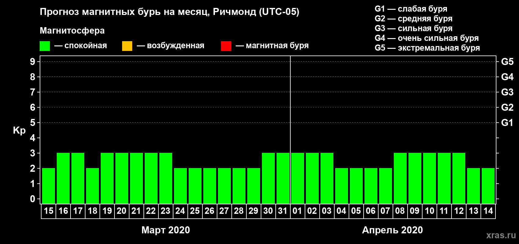 Прогноз максимального суточного геомагнитного индекса Kp на <b>1 месяц</b> (31 день) <b>с 15 марта по 14 апреля 2020 г</b>