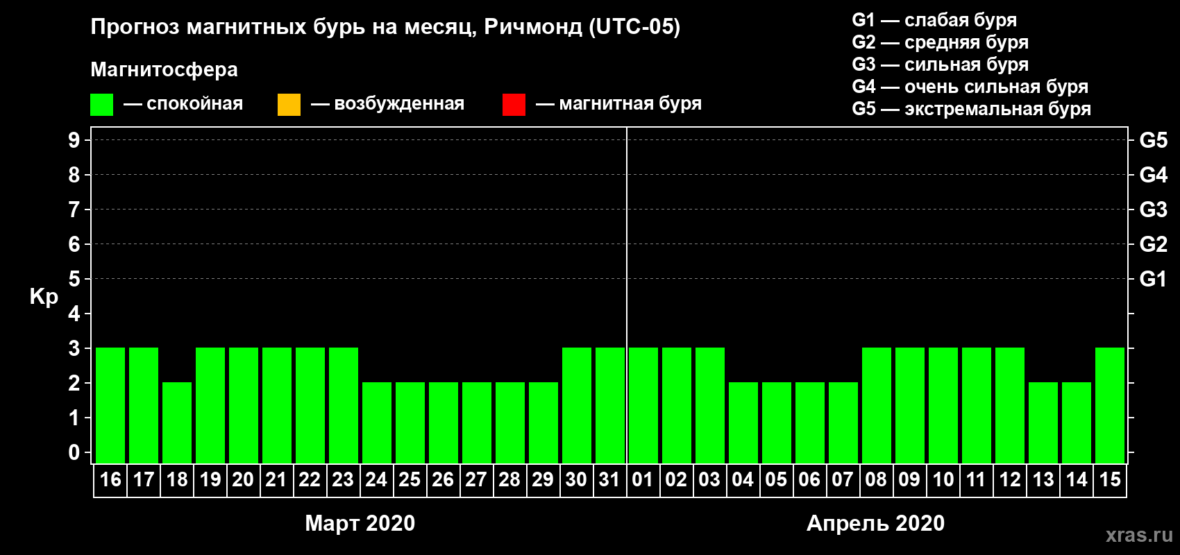 Прогноз максимального суточного геомагнитного индекса Kp на <b>1 месяц</b> (31 день) <b>с 16 марта по 15 апреля 2020 г</b>