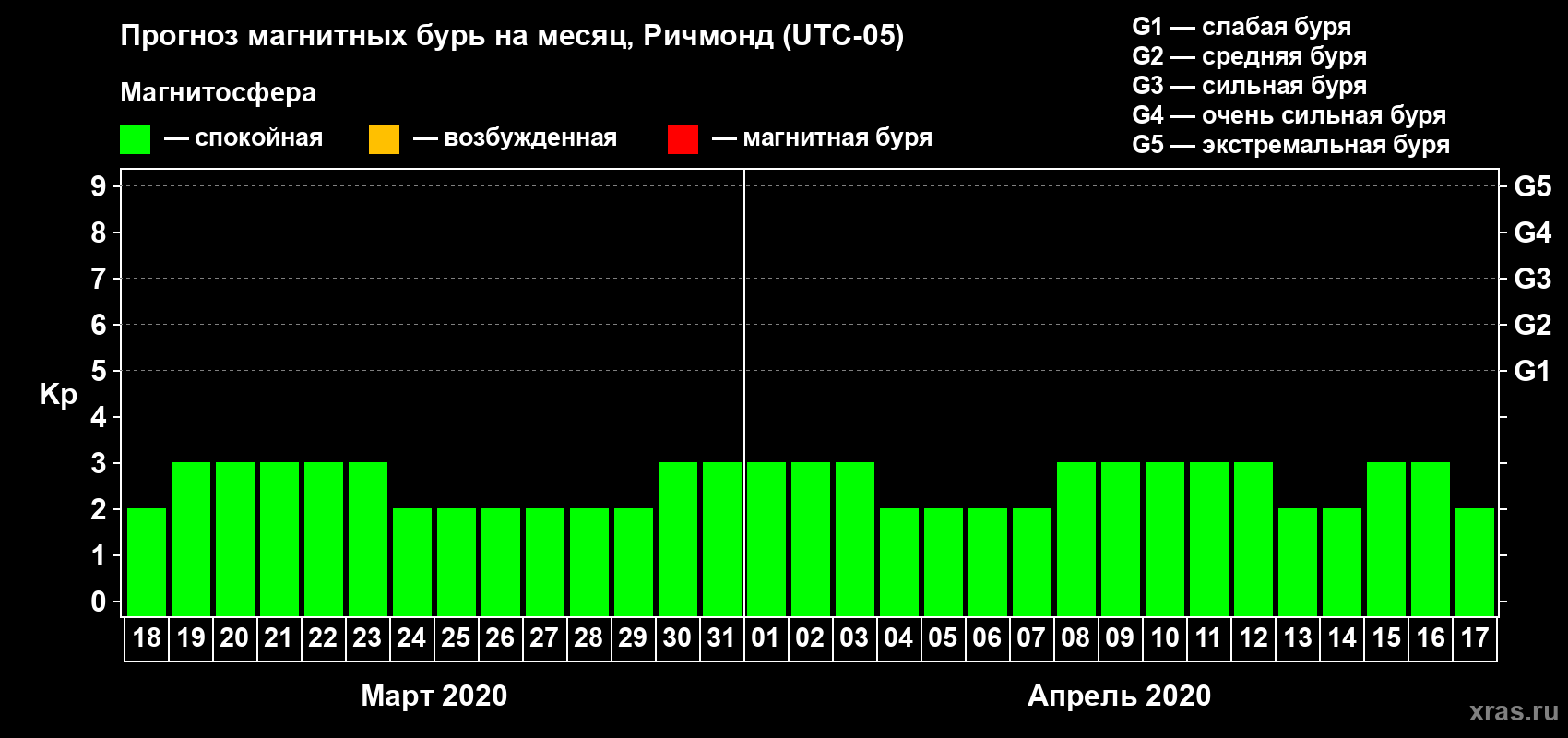 Прогноз максимального суточного геомагнитного индекса Kp на <b>1 месяц</b> (31 день) <b>с 18 марта по 17 апреля 2020 г</b>